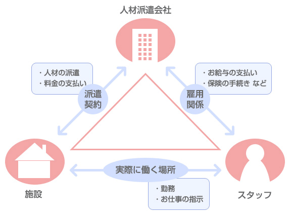 一般派遣について